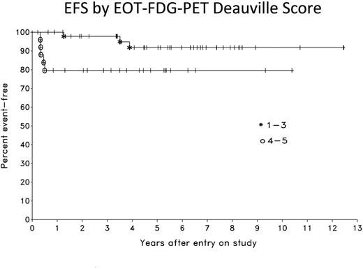Figure 2. Kaplan-Meier Estimate of EFS by EOT FDG-PET Deauville Score