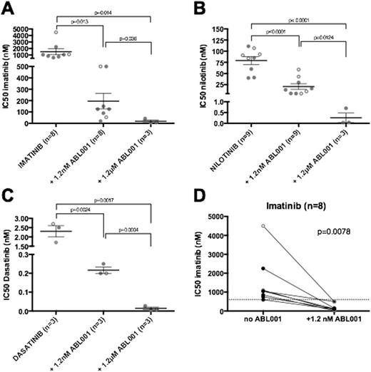 Figure 1. Addition of 1.2 nM or 1.2 µM ABL001 to ATP-competitive TKIs increases the degree of Bcr-Abl kinase inhibition achieved in vitro in CML mononuclear cells.Patient MNC were incubated for 2 h with (A) IM (B) NIL and (C) DAS + 1.2 nM (middle) or 1.2 µM (right) ABL001 and IC50 calculated by determining the concentration of TKI causing 50% reduction in p-CrkL. Solid dots represent diagnosis patients; open circles represent patients switching TKI for intolerance or resistance; Numbers are shown in parentheses; Black lines are means; error bars are SEM. The eight patients in (A) are shown in (D) paired with their response to 1.2 nM ABL001 (dotted line indicates the average IC50IM for 62 de novo CMLs in the TIDEL trial).
