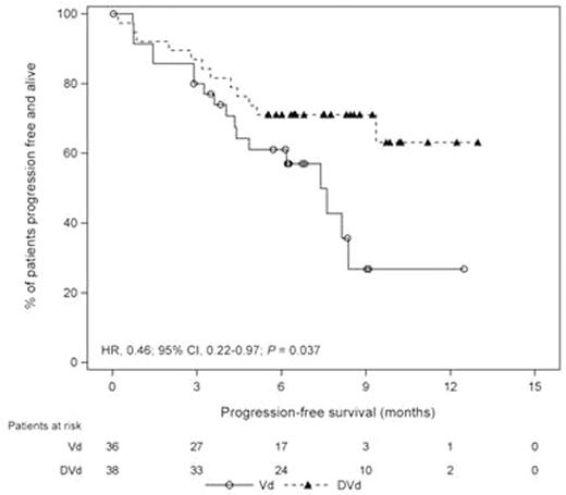 Figure. Progression-free Survival in High-risk Patients (Defined by Cytogenetic Abnormalities) who Received 1 to 3 Prior Lines of Therapy