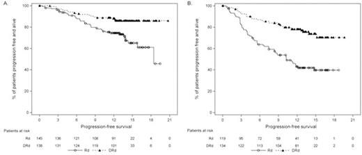 Figure. Progression-free survival in patients with 1 to 3 prior lines of therapy and treatment-free interval of (A) >12 months (B) ≤12 months prior to randomization