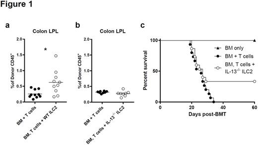 IL-13 dependent ILC2 induced expansion of donor MDSCs. (a) Frequencies CD11b+/GR-1+/Ly-6C+/Ly-6G+ MDSCs in the LP of the colon of allo-SCT recipients 12 days post-transplant with or without WT ILC2s. These represent 2 independent experiments, bar graphs are average ± SEM, student's t test using GraphPad Prism, * p<0.05. (b) Frequency of MDSCs in the LP of the colon of allo-SCT recipients with or without IL-13-/- ILC2s. These represent 2 independent experiments, bar graphs are average ± SEM. (c) B6D2 recipients of B6 T cell depleted bone marrow (BM only), BM plus splenic T cells (BM + T cells) or BM plus T cells with cultured IL-13-/- ILC2 (BM, T cell + IL-13-/- ILC2) were evaluated for percent survival following allo-SCT, one representative of 2 combined experiments shown (n=8 per group in each experiment) p=0.1, by Log-rank (Mantel-cox) test.
