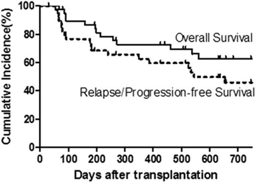 Figure 1. Incidence of Overall Survival and Relapse/Progression-Free Survival