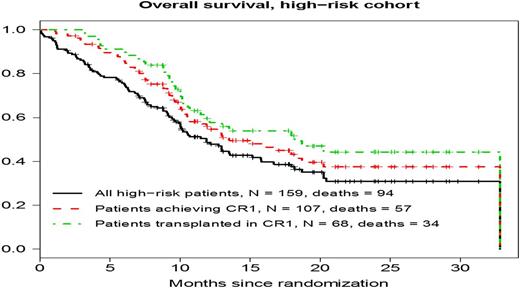 Figure 1. Overall Survival (OS) among all patients in the high-risk cohort, all high-risk patients achieving CR1, and in those high-risk patients transplanted in CR1.