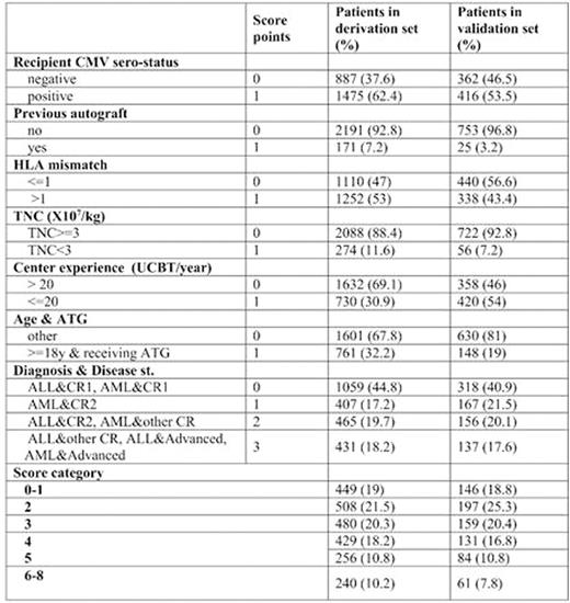 Table 1. The UCBT Risk Score