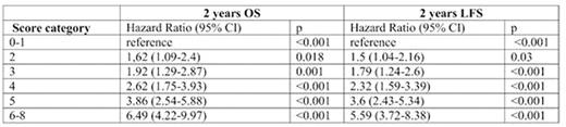 Table 2. Association between the UCBT risk score and 2 years OS and LFS over the validation dataset