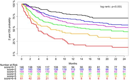 Figure 1. Overall survival stratified by the UCBT risk score over the validation data set