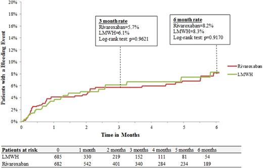 Figure 1. Rates of Major Bleeding Events. / LMWH vs. rivaroxaban cohorts