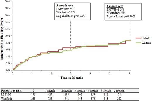 Figure 2. LMWH vs. warfarin cohorts