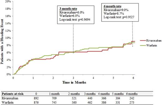 Figure 3. rivaroxaban vs. warfarin cohorts