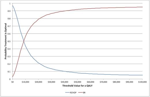 Figure 1. Cost-effectiveness acceptability curve