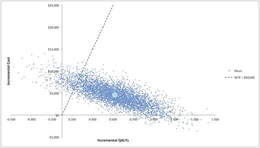 Figure 2. Incremental cost-effectiveness of BR relative to RCHOP with WTP threshold of $50,000 per QALY