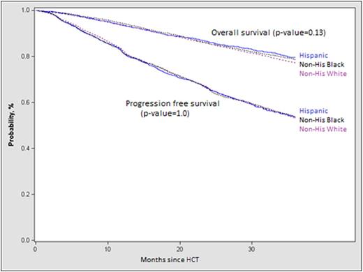 Figure. Survival outcomes among the 3 groups