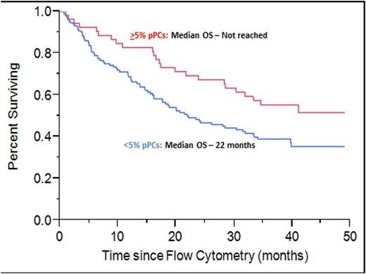 Figure 1. Kaplan-Meier curve comparing OS between patients with ≥5% pPCs and <5% pPCs among the total PCs in their BM.