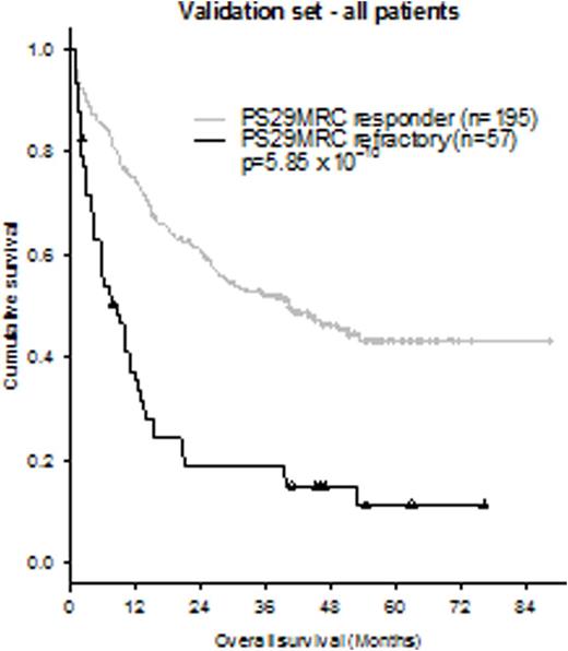 Figure 1. Kaplan-Meier estimates showing overall survival of AML patients in the validation set according to PS29MRC