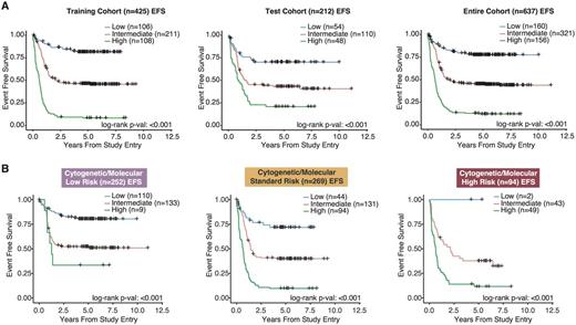 Figure 1. Stratifying patients using the miRNA-based EFS predictive model. A)Kaplan-Meier plots displaying EFS differences between patients in variousmiRNA model score groups. Patients with highmiRNA model scores had the poorest outcomes, while patients with the lowmiRNA model scores had superior outcomes. B)Kaplan-Meier curves depicting EFS of patients when classified using ourmiRNA model score groupings. ThemiRNA model score groupings were effective in further stratifying patients within the low, standard and high conventional CM risk group classifications.
