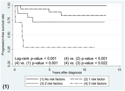 Figure 1. Kaplan-Meier survival curves for PFS according to stratification of the number of risk factors present in CML-AP patients.