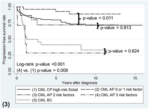 Figure 3. Kaplan-Meier survival curves for PFS according to phases of CML with AP patients separated by number of risk factors present.