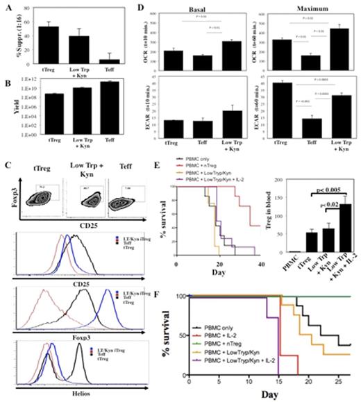 Figure 1. tTreg and naïve CD4+ T-cells were purified from apheresis products using magnetic beads, stimulated with a cell line expressing CD86 and CD64 (KT64/86) to which anti-CD3 mAb is bound, and cultured for 14 days. Low Trp+Kyn iTreg (and Teff) were re-stimulated on day 7. (A) Suppressive function was determined using a CFSE-based proliferation assay at 1:16 (expanded cell:PBMC) and stimulated with anti-CD3 mAb beads for 4 days. (B) Calculated yield of tTreg and Low Trp+Kyn iTreg from a 12 billion cell apheresis product. (C) Representative expression of CD25, Foxp3, and Helios. (D) Representative metabolic analysis showing oxygen consumption rate and extracellular acidification rate for tTreg Low Trp+Kyn iTreg and Teff. (E) Kaplan-Meier survival curves for mice receiving expanded tTreg, and Low Trp+Kyn iTregs and an equal number of HLA-mismatched PBMC. Low dose IL-2 was administered to a cohort of mice receiving iTreg. Mice were bled on day 6 and tTreg and iTreg in circulation quantitated by flow. (F) As in E, but IL-2 given to cohorts of mice receiving PBMC only or PBMC + iTreg for 18 days (n=8 per cohort).
