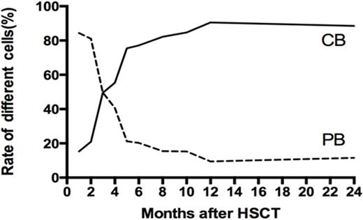 Figure 1. Kinetics of mixed chimerism in thalassemia patients