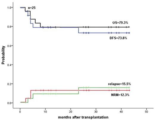 Figure 2. Results of malignance diseases in CR status at the time of transplant