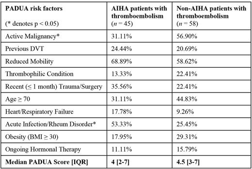 Table 1. Percentage of PADUA risk factors in AIHA and non-AIHA patients with thromboembolism.