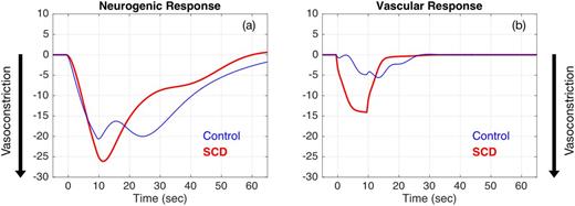 Figure 1. (a) average neurogenic response (% change from baseline) to a heat pain pulse (20 °C, 10-sec long) in SCD (N = 22) and controls (N = 23); (b) average vascular response (% change from baseline) to a blood pressure pulse induced by pain (10 mmHg, 10-sec long) in SCD and controls.