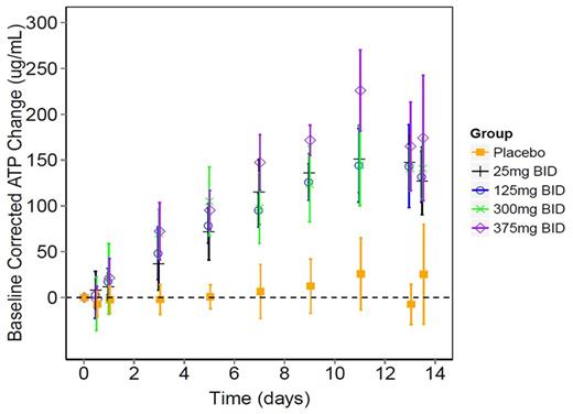 Figure 1. Change of ATP concentration in blood from baseline