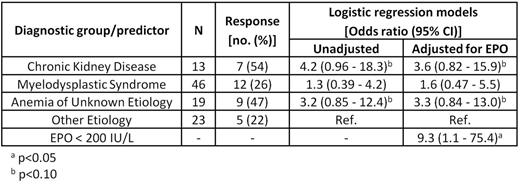 Table 1. Odds ratio of treatment response in unadjusted and adjusted logistic regression models