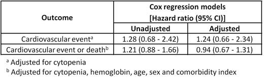 Table 2. Hazard ratios for cardiovascular outcomes in patients receiving ESAs in unadjusted and adjusted Cox regression models
