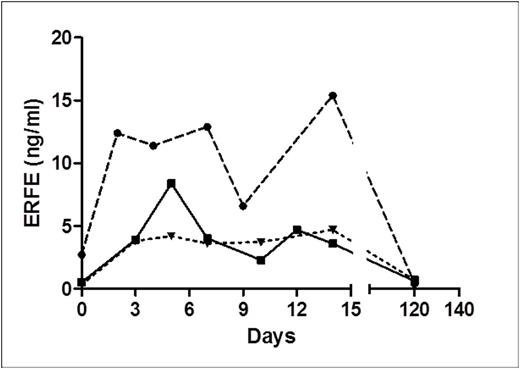 Figure 1. Effect of plasma- or platelet-apheresis on ERFE.