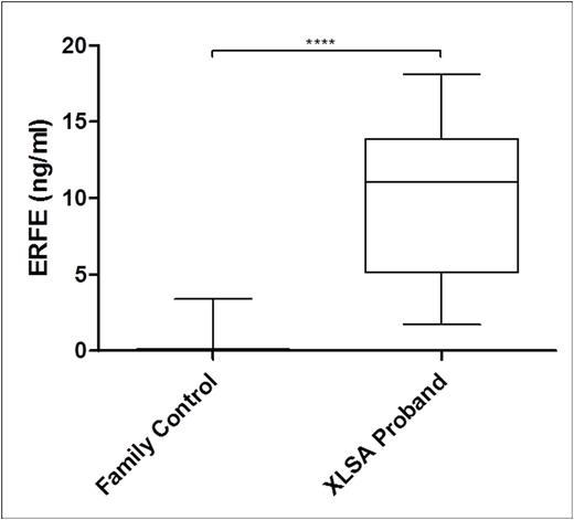 Figure 2. ERFE in X-linked Sideroblastic Anemia. ****p<0.0001