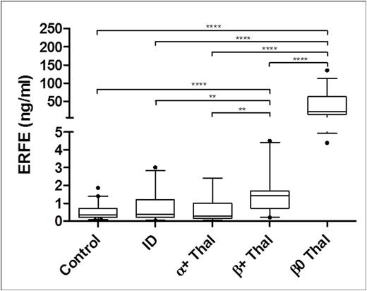 Figure 3. ERFE in Iron Deficient and Thalassemic Patients. ****p<0.0001, **p<0.005