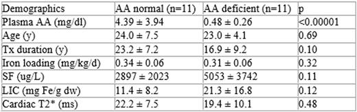 Table 1. Baseline characteristics of patients based on AA status
