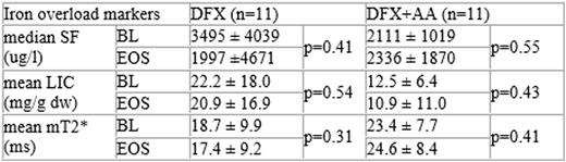 Table 2. Changes in iron overload markers in patients treated with DFX or DFX+AA over 1 year
