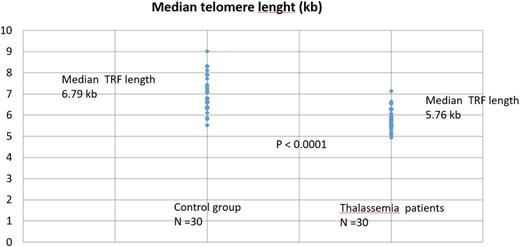 Table. The median telomeric terminal restriction fragment length of TDT patients compared with control group