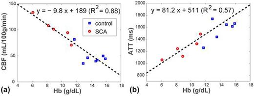 Figure 2. Linear relationship between Hb and (a) CBF; (b) ATT.