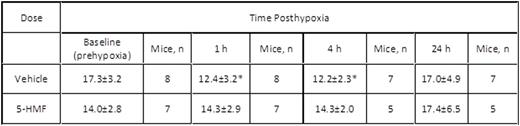Table. Microvascular Liver Perfusion (PPI in l.a.u.) Over 24 Hours in SCD Mice With and Without 5-HMF (Mean ± SD)