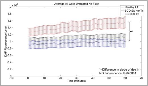 Figure 2. Basal rate of NO related DAF fluorescence.