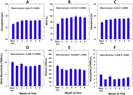 Figure. Hemoglobin, MCV and Hematocrit increased progressively and during the first three months (A-C) and then did not change significantly during the second three months. WBC, platelets and ANC decreased progressively during the first three months (D-F) and then did not change significantly during the second three months.