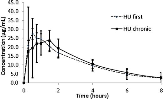 Mean hydroxyurea (HU) concentration (μg/mL) per time (hour) profiles in children on chronic HU therapy (HUchronic) and children who are receiving the first dose of drug (HUfirst). Error bars represent standard deviation of the mean.Figure 1A. The coefficient of determination (R2) of the linear correlation between plasma concentration (DV) and observed AUCinf at 4.0 hours in all children (HUtreated and HUfirst) to therapy.