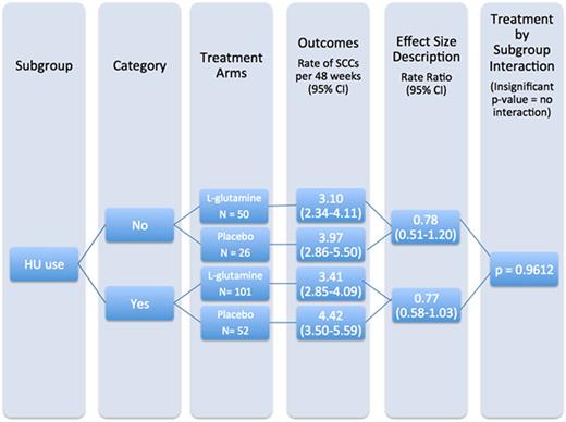 Figure 1. Hydroxyurea Use Subgroup Analysis