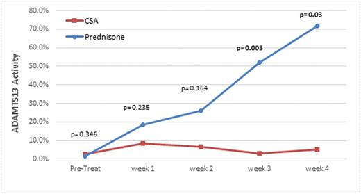 Figure 1. Pretreatment and serial measurements of the median ADAMTS13 activity and ADAMTS13 autoantibodies over the first weeks after stopping PEX therapy