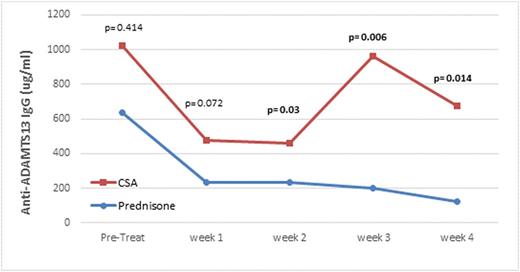 Figure 2. Serial measurement of the median ADAMTS13 activity over the 6 months CSA dosing period of patients with a continuous remission. Patients were censored at the time of clinical events (crossover, exacerbation, relapse).