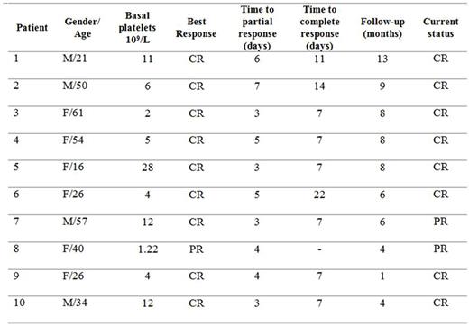 Table. Characteristics and follow-up of patients. / M: Male, F: Female, CR: Complete Response, PR: Partial Response