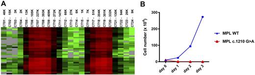 Figure 1. (A) Heat map of 34 genes that are exclusively expressed in platelet. (B) Growth of Ba/F3 cells expressing WT or c.1210G>A MPL in IL-3 free medium containing TPO (50 ng/mL). Average viable cell numbers of duplicate experiments were plotted with SD as error bars.
