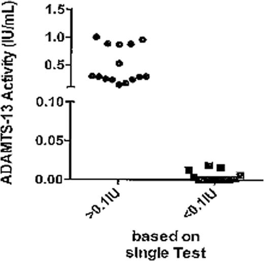 Figure. Shows a graphically representation of the method comparison between single test and ELISA results.