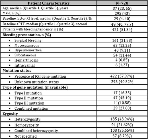 Table 1. Characteristics of patients with congenital factor XI deficiency