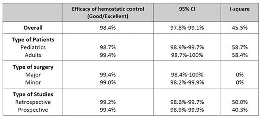 Table 1. Efficacy of hemostatic control in patients receiving vWF: Factor VIII concentrate
