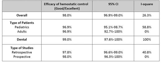 Table 2. Efficacy of hemostatic control in patients receiving DDAVP