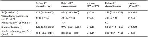Table 1. Number of extracellular vesicles (EV) and markers of coagulation activation in plasma of colorectal cancer patients before and during chemotherapy